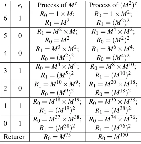 Table 3.1: Computations of Me and (M2)e using Montgomery Powering Ladder