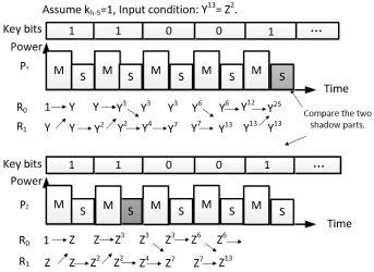 Fig. 3.1: Example of comparative power attack against MPL