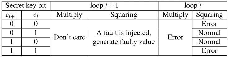 Table 3.2: Computation of modular exponentiation when a fault is injected in the squaringoperation
