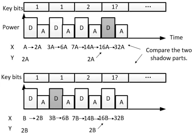 Fig. 5.1: Example of comparative power attack against Alg 5.1