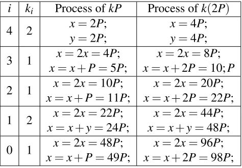 Table 5.1: Computations of kP and 2(kP) using Proposed Alg 5.1