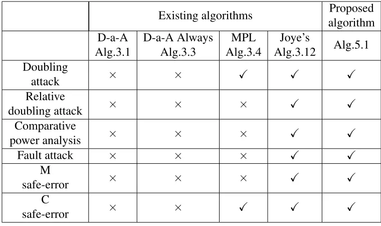Table 5.2: Security against SCAs among Left-to-Right algorithms (Binary Representation)