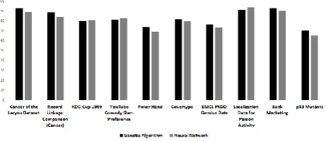 Fig. 3. Comparison of accuracy of GA and NN.  