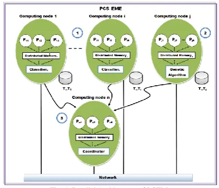 Fig. 4. Parallel Architecture of PCEM.  