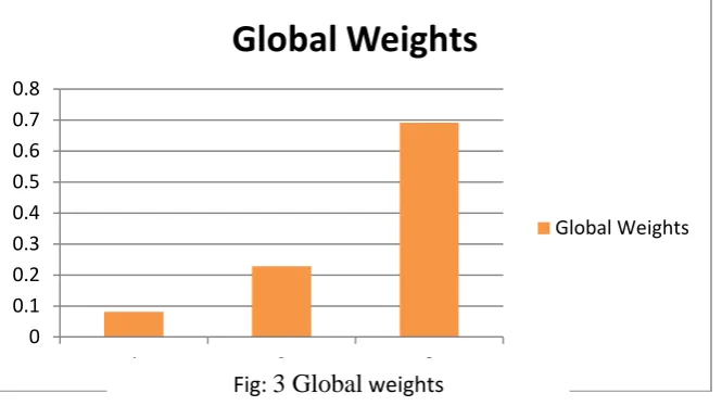 Table: 5.1. Grey-knowledge based EWZ sustainability appraisement hierarchical structural evaluation model Goal, (C) 