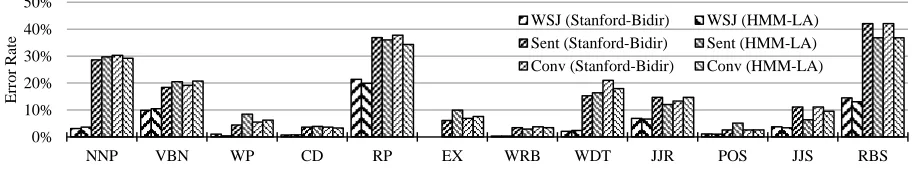 Figure 7: Comparison of error rates between the Standford Bidir and HMM-LA models trained on WSJ, sentences,and conversation sides