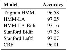 Table 1: Description of tagging models