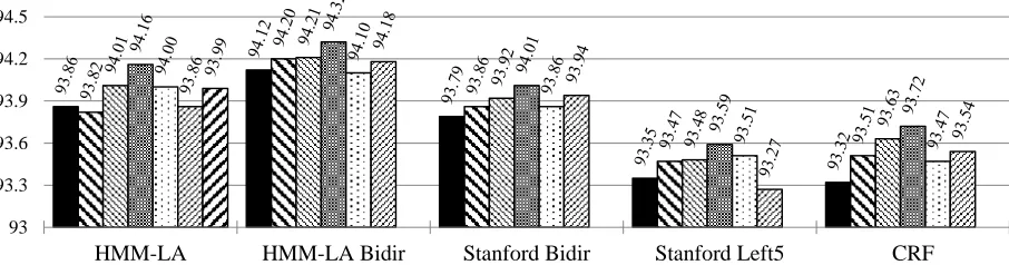 Figure 2: Tagging accuracy on conversation sides
