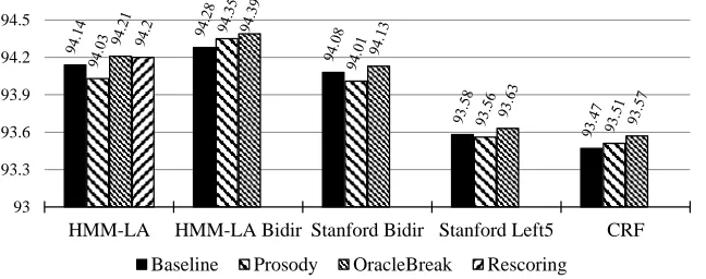 Figure 3: Tagging accuracy on human-annotated segments