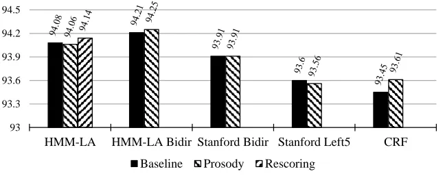 Figure 4: Tagging accuracy on speaker turns