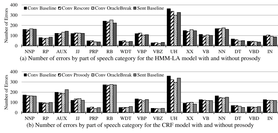 Figure 5: Error reduction for prosodically enriched HMM-LA (a) and CRF (b) models
