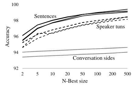 Table 6: Length statistics of different data segmentations