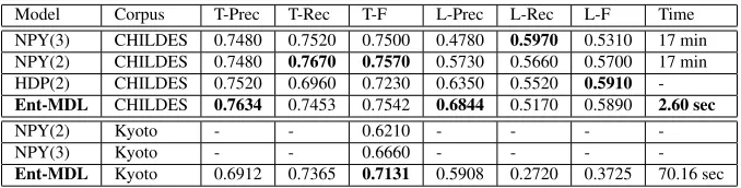 Table 7: Comparison of the proposed method (Ent-MDL) with the methods of Mochihashi et al., 2009 (NPY) andGoldwater et al., 2009 (HDP).