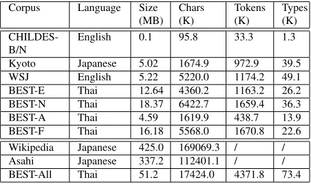 Table 2: Corpora used during the evaluation. Precise to-ken and type counts have been omitted for Wikipedia andAsahi, as no gold standard segmentations are available.