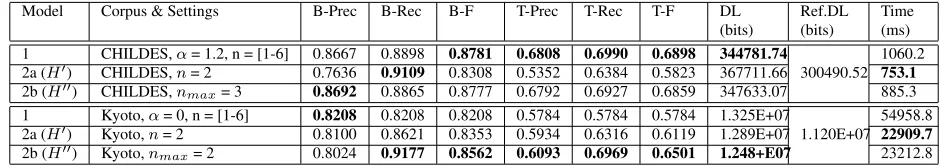 Table 3: Comparison of the proposed method (2a, 2b) with the model of Jin and Tanaka-Ishii (2006) (1)