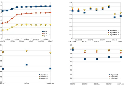 Figure 1: a) corpus size / accuracy relationship (Kyoto); b) accuracy levels by phase; c) accuracy levels by phasewith various corpora for frequency statistics (Kyoto); d) accuracy levels by phase with different corpora for frequencystatistics (BEST).