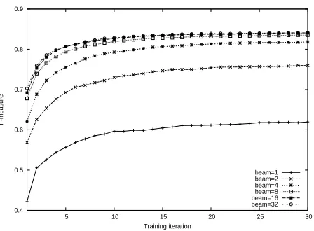 Figure 3: The inﬂuence of beam-sizes, and the conver-gence of the perceptron.