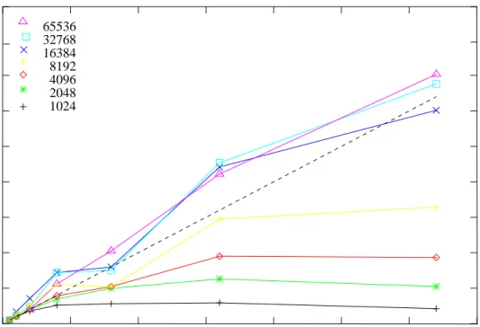 Fig. 4. Speedup for the ASTER simulated shared memory supercomputer as a function of the number of processors