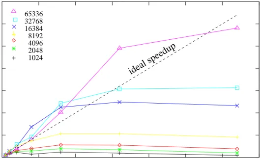 Fig. 6. Speedup for LISA using 2 processors per node.