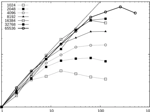 Fig. 7. Speedup for the Huygens supercomputer.