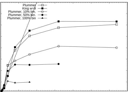 Fig. 9. Speedup for N = 16384 on the DAS-3 UvA cluster as a function of the number of processors p using 4 processes per node (one process per core)