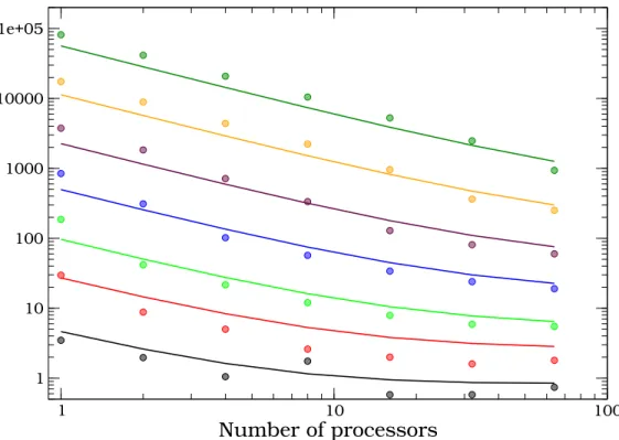 Fig. 10. Comparison between the predictions by the theoretical model and the timing measurements on the LISA cluster for the integration of Plummer models over a fraction of one eighth of an N -body unit