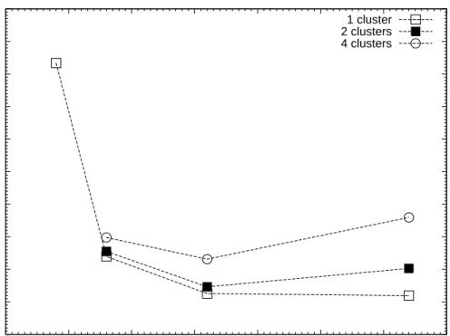 Fig. 11. Performance for the DAS-3 wide area computer using 1 to 4 sites (clusters) as a function of the total number of processes p using one process per CPU core.