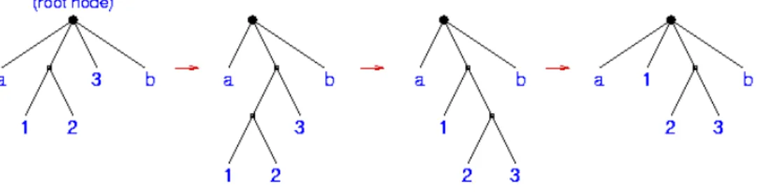 Fig. 1. The tree evolves dynamically according to simple heuristic rules: particles that approach “too close” to one another are combined into a center of mass and binary node; and when a node becomes “too large” it is split into its binary  com-ponents
