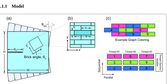 Figure 2.1. (a) Schematic of macroscopic specimen and loading scenario (bending). There  is a pre-existing crack in the middle of the specimen