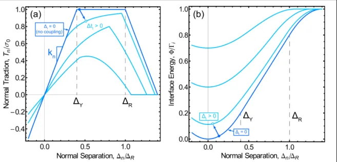 Figure 2.2. (a) Graph of traction-separation function. (b) Graph of the energy potential,  defined as the integral of the traction-separation function.