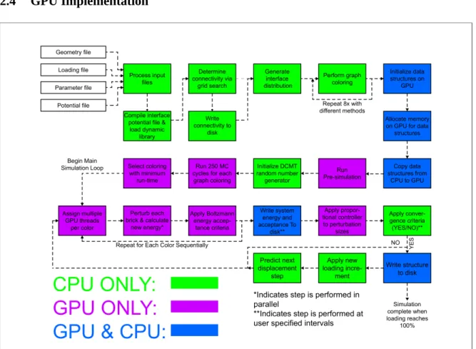 Figure 2.6. Flowchart of the overall simulation algorithm.