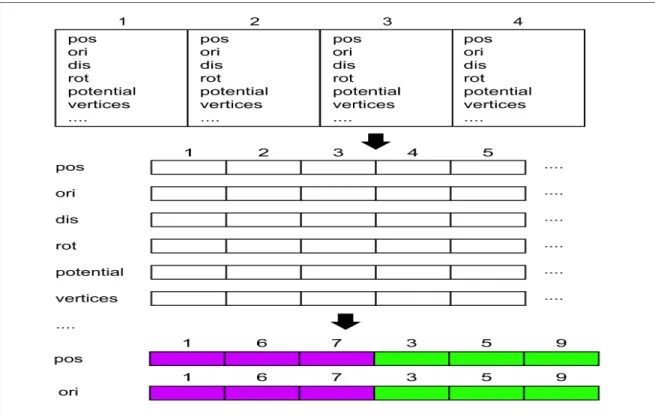 Figure 2.7. Diagram of the data structures used in the simulation. Initially, the data  structures are in an array of structure format during input processing