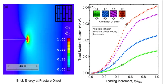 Figure 2.8. Simulation output. (a) The colors represent the energy of the bricks. (b) The  total energy for various brick orientations.