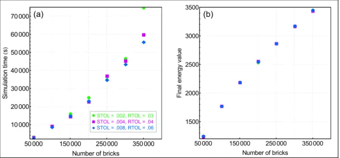 Figure 2.10. (a) GPU simulation times with different tolerance values. (b) Final energy  value with different tolerance values.