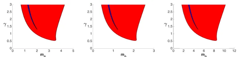 Figure 6: Bistability (blue) and polarity (red and blue) regions for diﬀerent values of the parameterωincrements of the valueof the bistability and polarisation areas