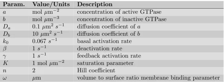 Table 1: Parameters used in the bulk-surface model; the diﬀusion coeﬃcients are taken as in [44],and the kinetic parameter values as in [37].