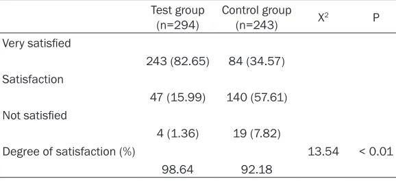 Table 4. Comparison of adverse reactions in the two groups of pa-tients [n (%)]