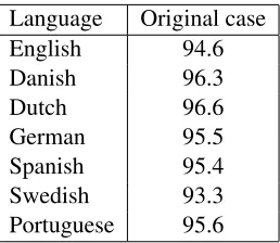 Table 1: Upper bound on tagging accuracy assuming eachword type is assigned to majority POS tag