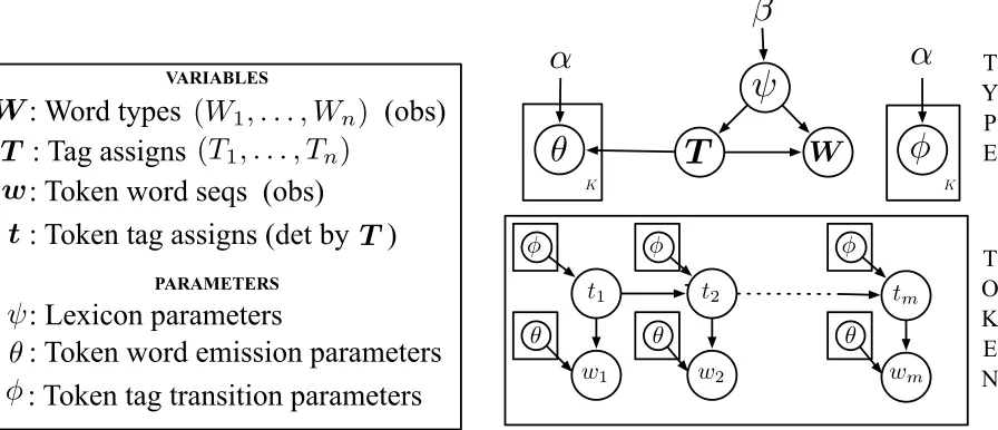Figure 1: Graphical depiction of our model and summary of latent variables and parameters