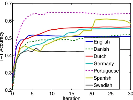 Figure 2: Graph of the one-to-one accuracy of our fullmodel (+FEATS) under the best hyperparameter settingby iteration (see Section 5)