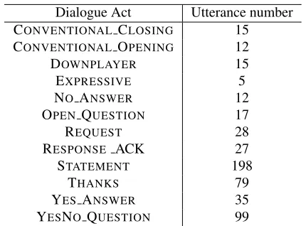 Table 3: Dialogue act distribution in the corpus