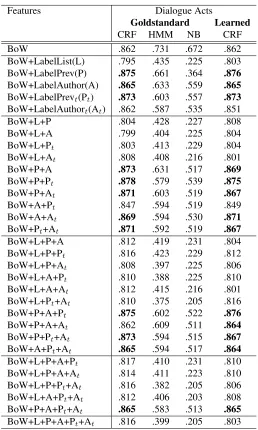 Table 7: Accuracy for the different learners with depen-dency features