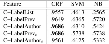 Table 8: Accuracy with Structural and Dependency Infor-mation: C means lemmatized Unigram+Position+Author