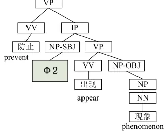 Figure 5: An example parse tree structure for anaphoric-ity determination with the zero anaphor Φ2 in consid-eration 