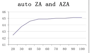 Figure 7: Learning curve of zero anaphora resolution  over the number of the documents in experimentation 
