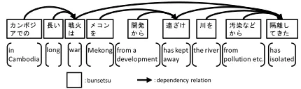 Figure 2: Comma insertion at the clause boundary “topi-calized element-wa”