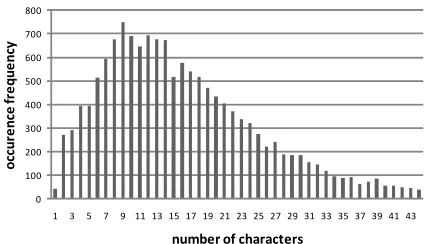 Figure 3: Number of characters between commas and itsoccurrence frequency