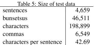 Table 5: Size of test datasentences