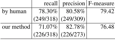 Table 8: Comparison with human judgementrecall precision F-measure