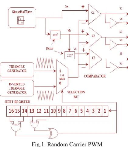 Fig.1. Random Carrier PWM 